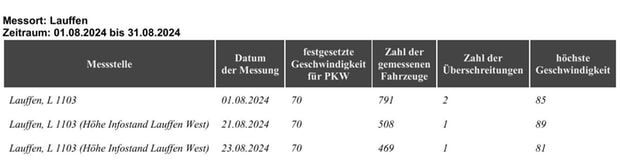 Geschwindigkeitsmessungen des Landkreises