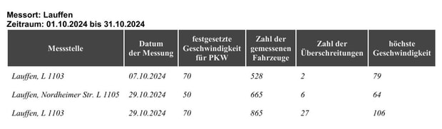 Geschwindigkeitsmessungen des Landkreises