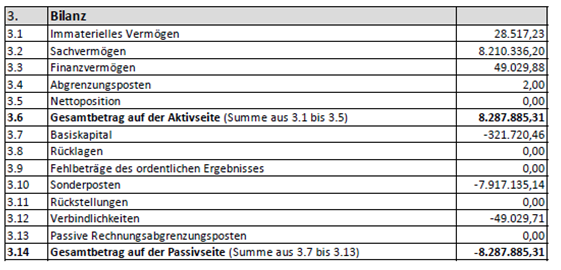 Jahresabschlüsse Wasserverband Zaber