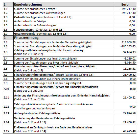 Jahresabschlüsse Wasserverband Zaber