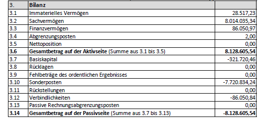 Jahresabschlüsse 2021