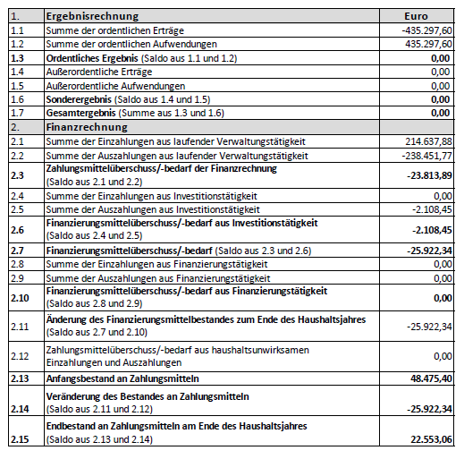 Jahresabschlüsse 2021