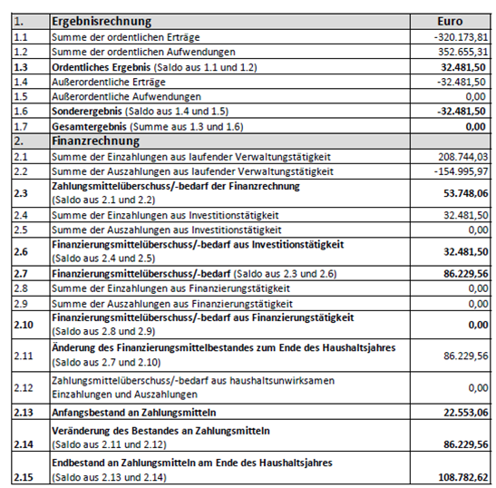 Jahresabschlusse 2022