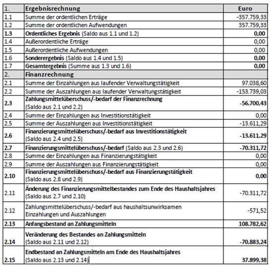 Jahresabschlüsse 2023