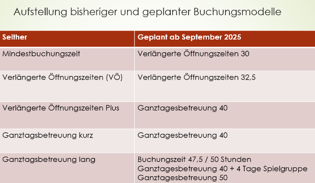 Folgende Buchungsmodelle wird es ab 1. September 2025 geben