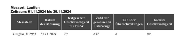 Geschwindigkeitsmessungen des Landkreises