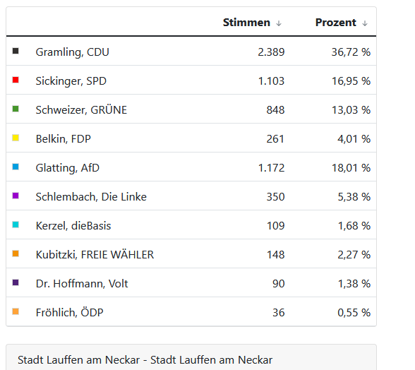 Die Verteilung der Zweitstimmen