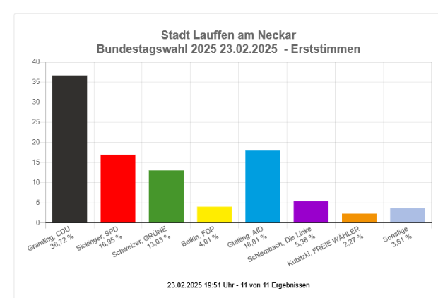 Die Verteilung der Erststimmen im Diagramm