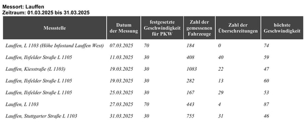 Geschwindigkeitsmessungen des Landkreises
