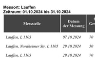 Geschwindigkeitsmessungen des Landkreises