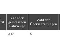 Geschwindigkeitsmessungen des Landkreises