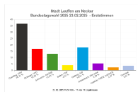 Die Verteilung der Erststimmen im Diagramm