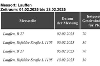 Geschwindigkeitsmessungen des Landkreises